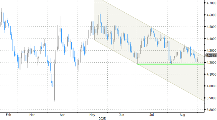 US 10-year yield