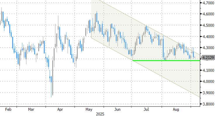 US 10-year yield
