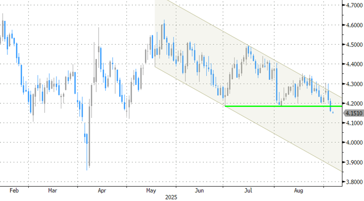 US 10-year yield