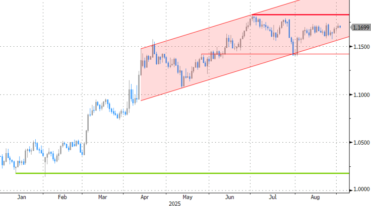 EUR/USD