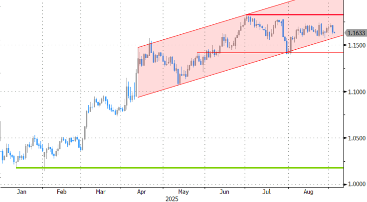 EUR/USD