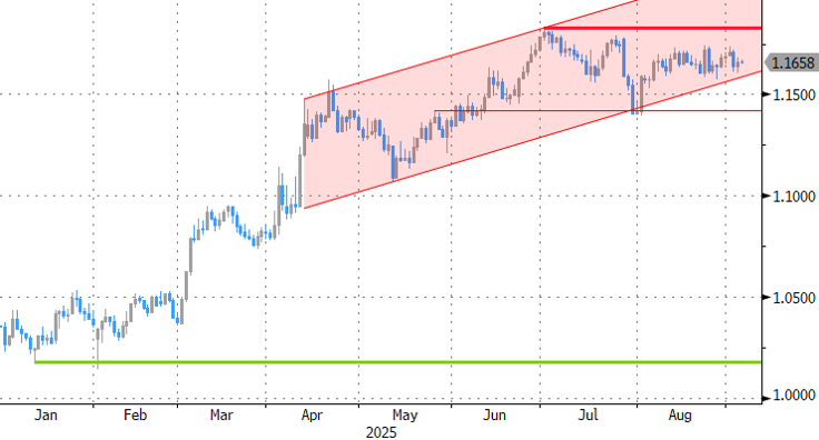 EUR/USD
