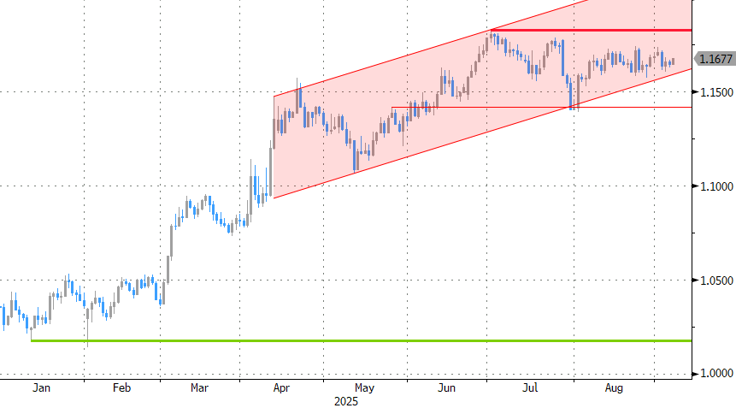 EUR/USD