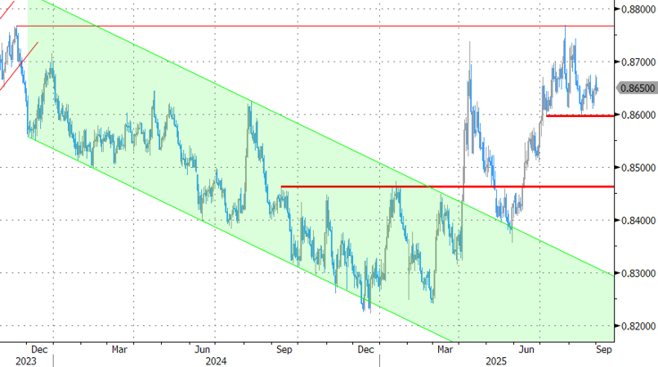 EUR/GBP