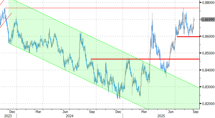 EUR/GBP