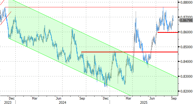 EUR/GBP