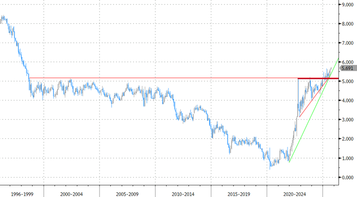 German 10-year yield