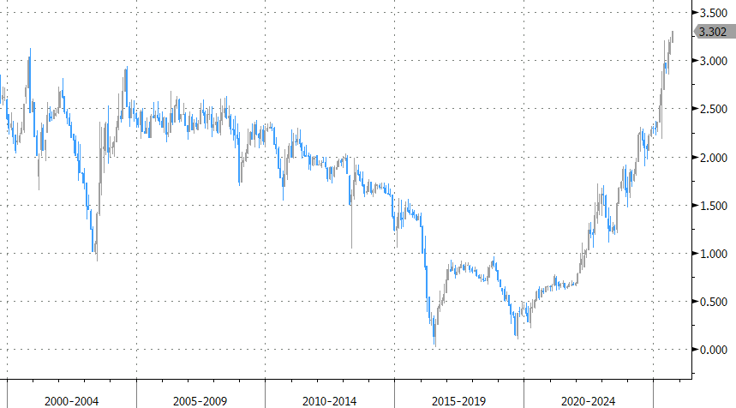 German 10-year yield