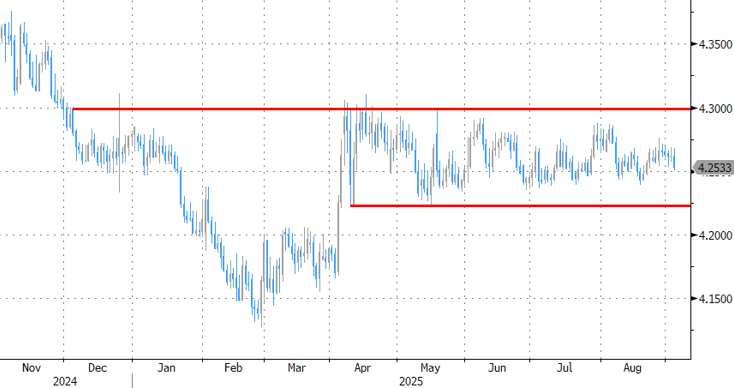 EUR/USD