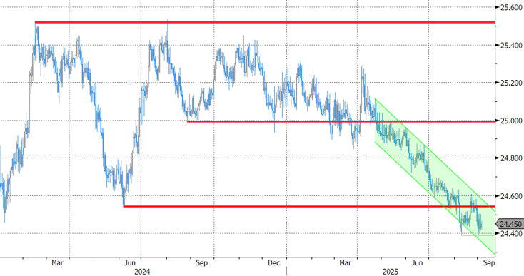 EUR/USD