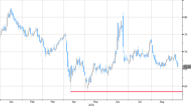 EUR/USD