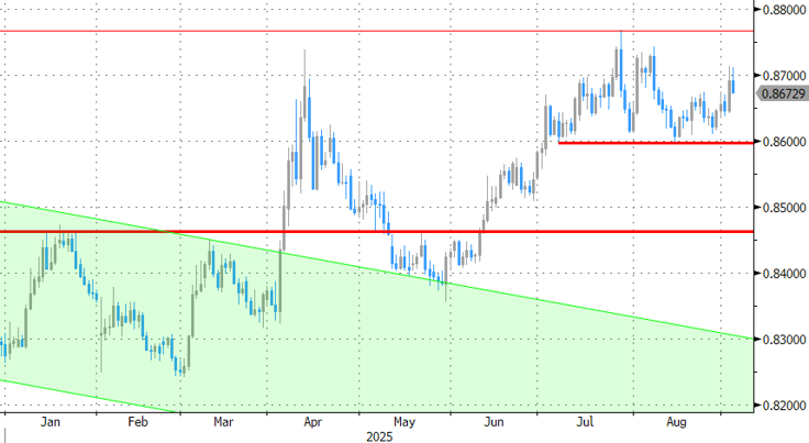 EUR/GBP