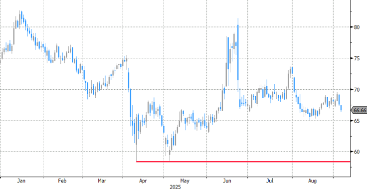 EUR/GBP