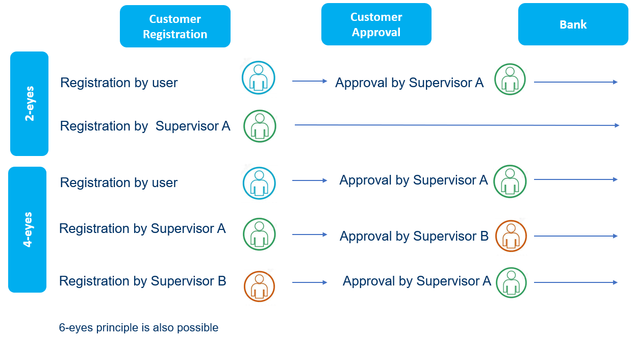 KBC Flexims – the ‘multiple-eyes principle’ at a glance