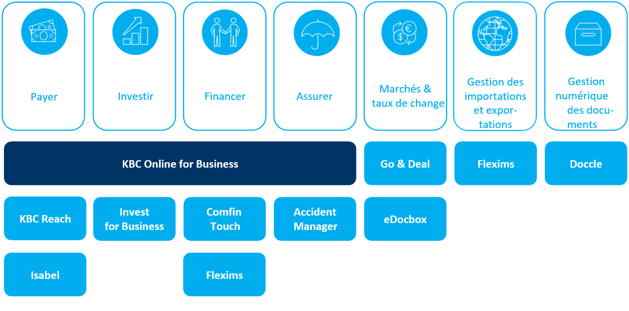 Le Tableau de bord Business KBC Le Tableau de bord Business KBC vous offre non seulement la polyvalence, la sécurité et la facilité d’utilisation, mais aussi de nombreuses applications utiles.