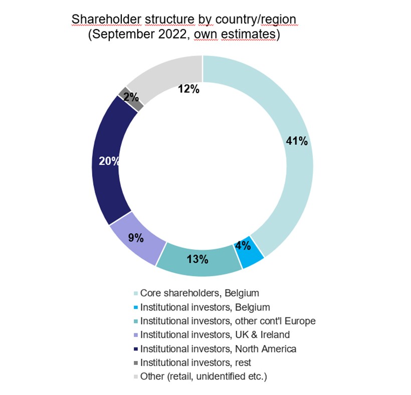 Shareholder Structure