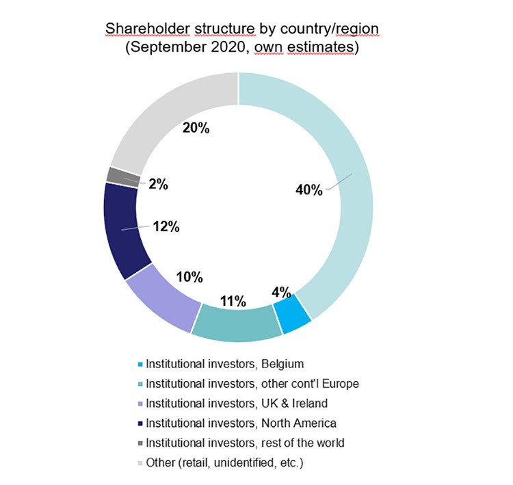Shareholder Structure
