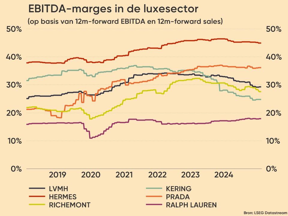 Aandelen-forward-EBITDA-marges-in-luxesector-LVMH.jpg