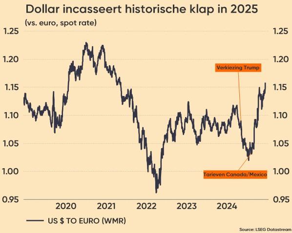 Dollar incacceert historische klap in 2025