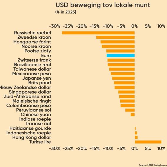 USD beweging tov lokale munt