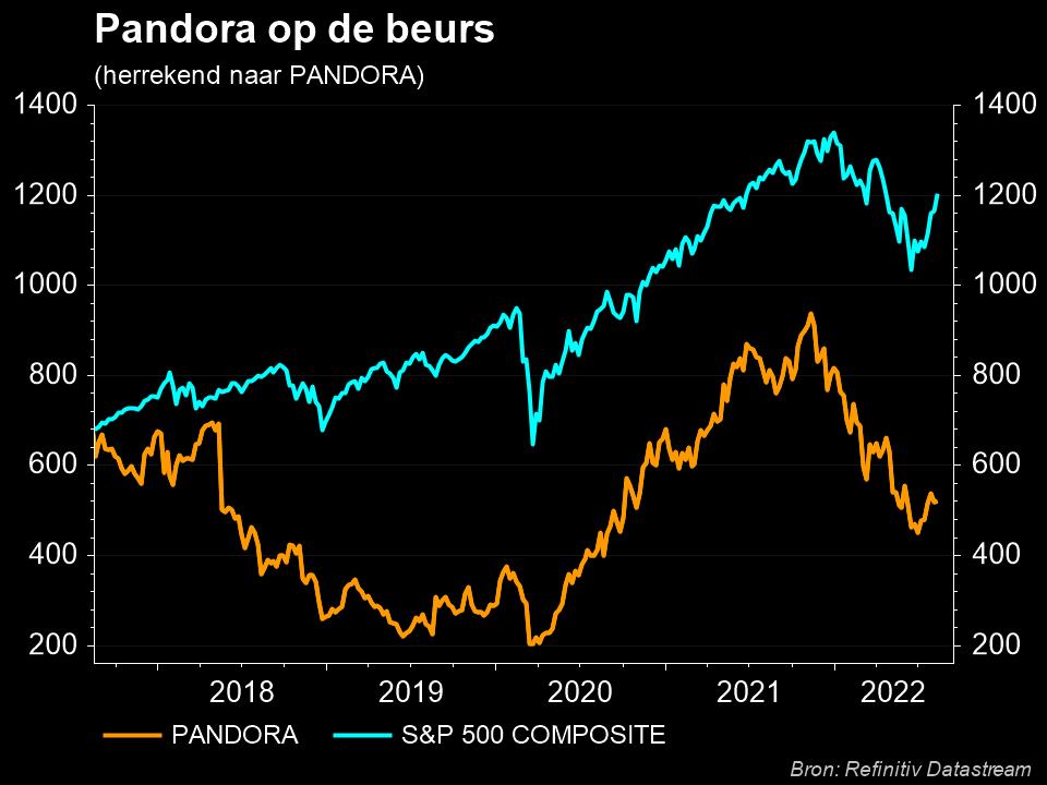 Pandora op de beurs