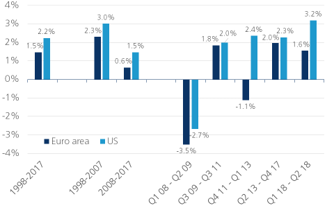 Economic growth ten years after the financial crisis: a half-full glass