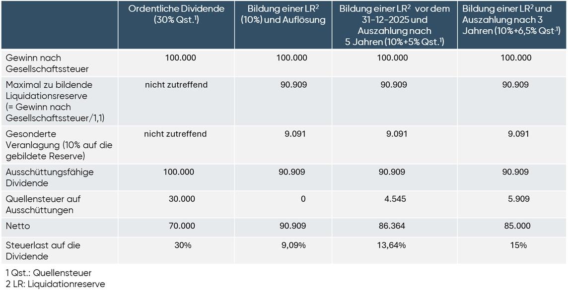 Liquidationsreserven 
