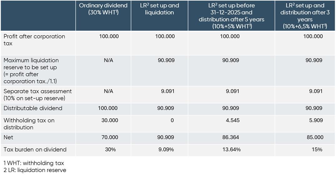Liquidation reserves