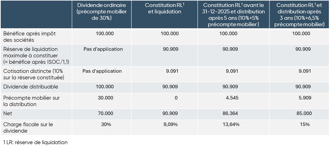 Réserves de liquidation