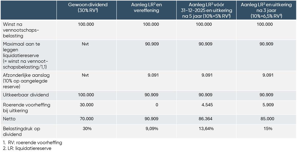 Tabel Liquidatiereserves