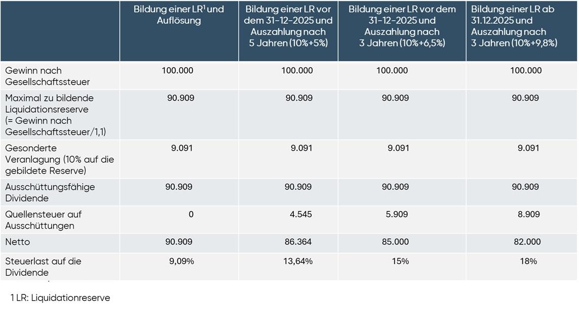 Tabel Liquidatiereserves