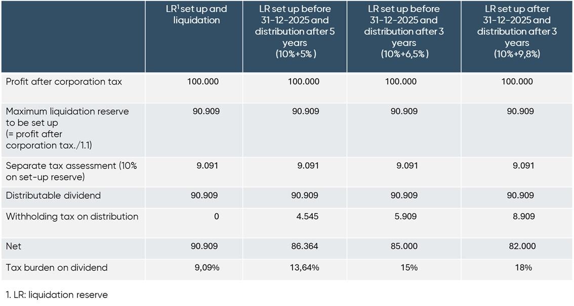 Tabel Liquidatiereserves
