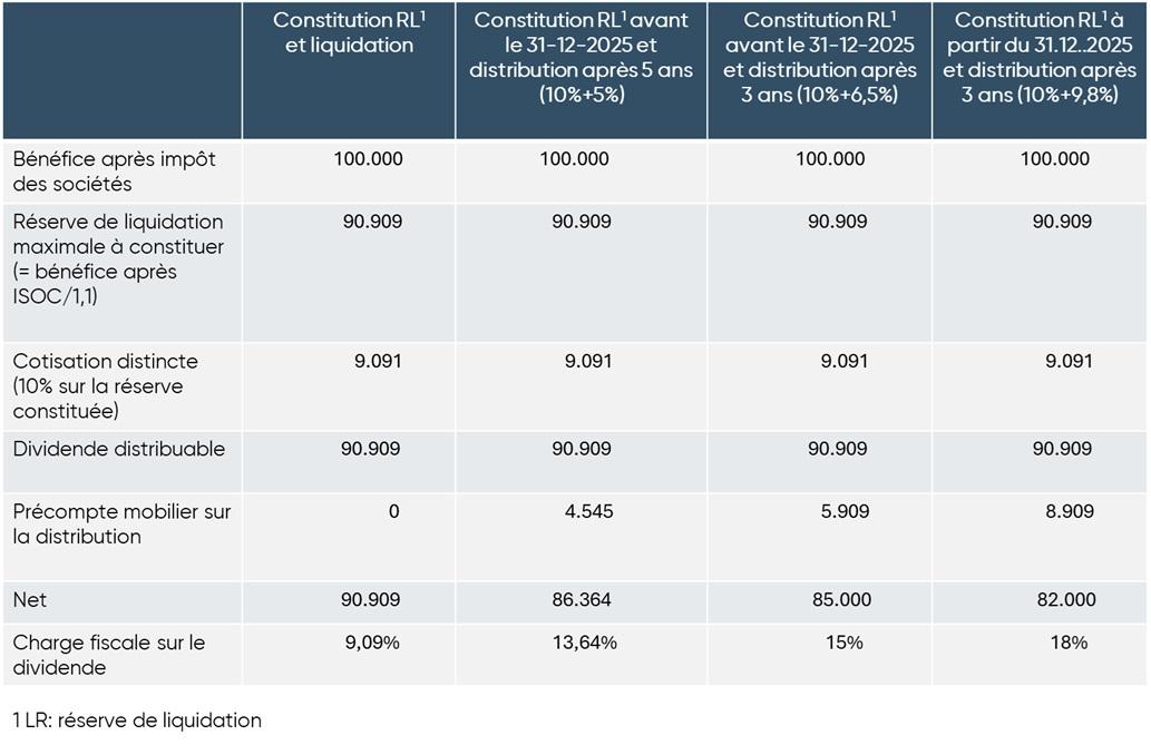 Tabel Liquidatiereserves