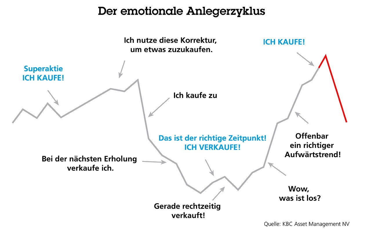 Der emotionale Anlegerzyklus Der emotionale Anlegerzyklus
