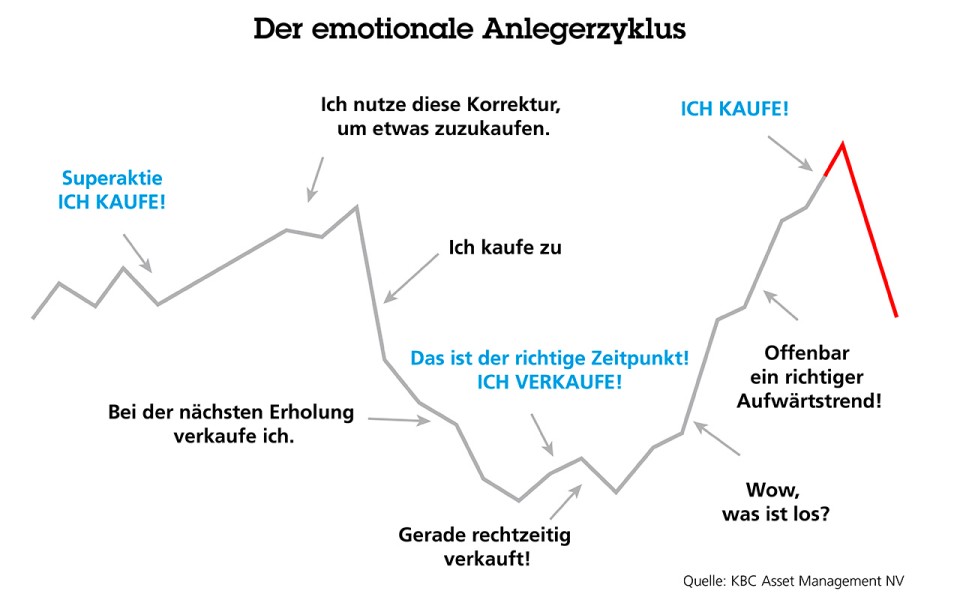 emotionele beleggerscyclus_v2 emotionele beleggerscyclus_v2