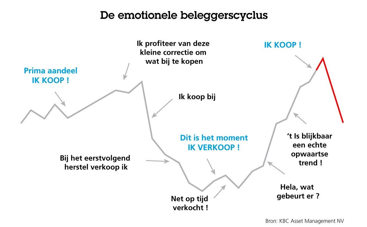 De emotionele beleggerscyclus