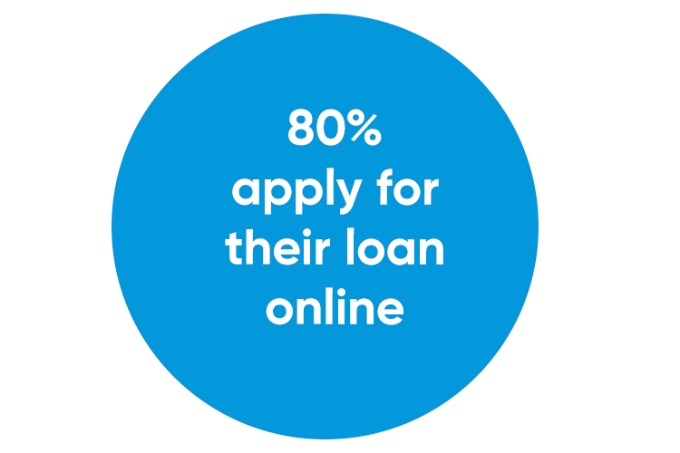 80% apply for a motorbike loan online 80% apply for a motorbike loan online