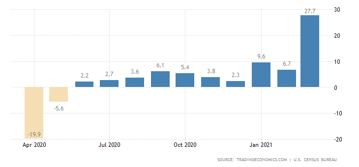 United States retail sales - annual