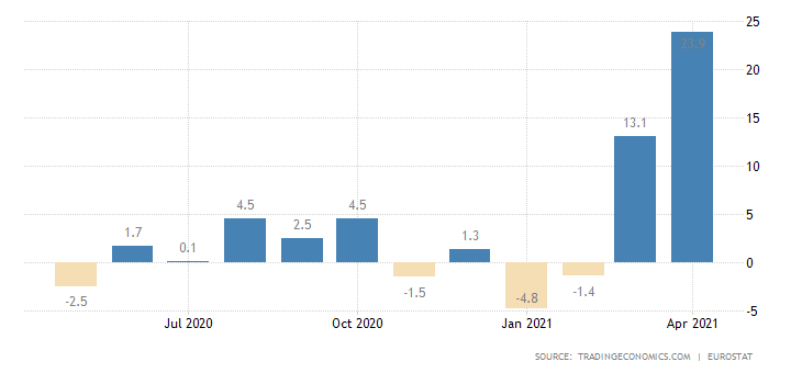 United States - retail sales