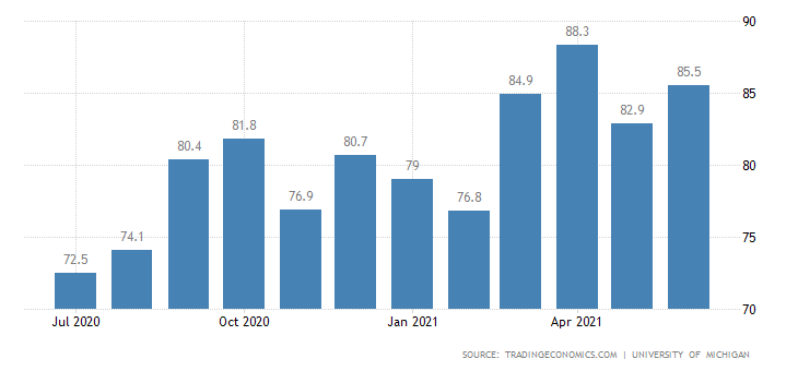 United States - consumer confidence