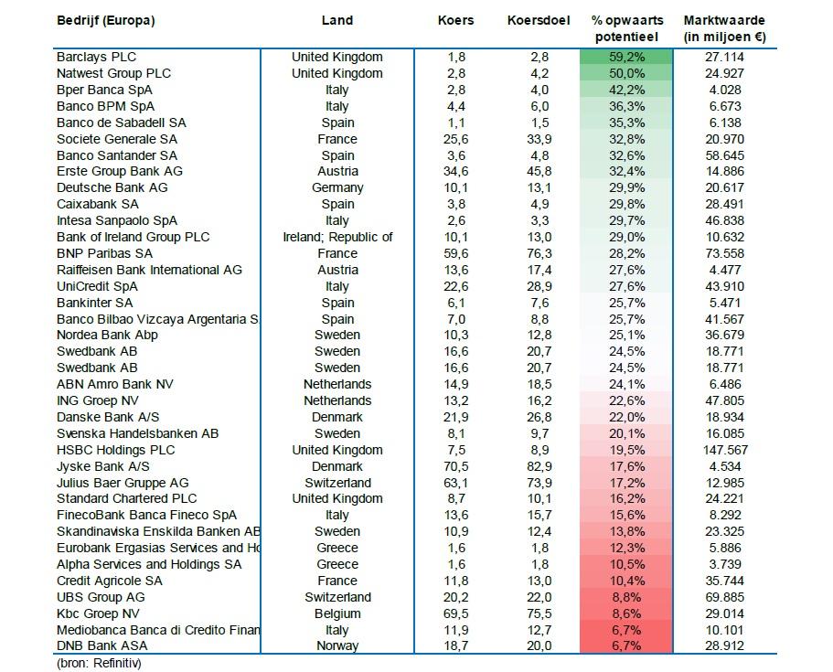 Tabel Europese bankaandelen