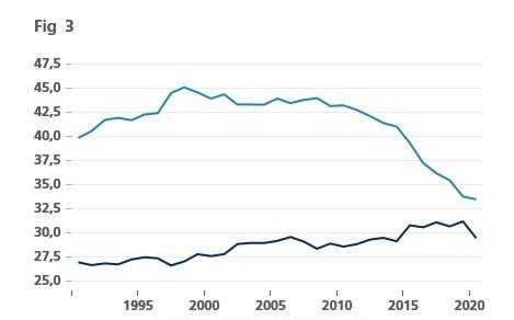 Figure 3 - Émissions de gaz à effet de serre des USA par secteur (% des émissions totales)