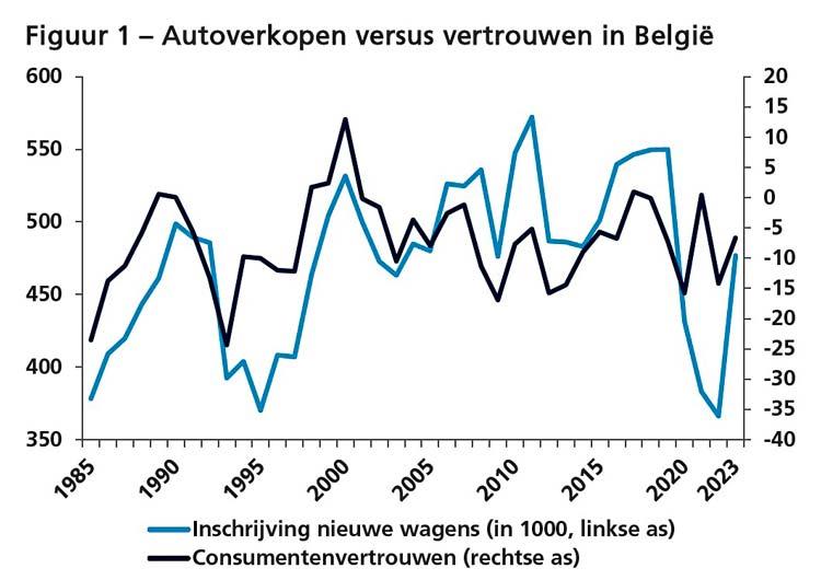 Grafiek autoverkopen versus vertrouwen in België