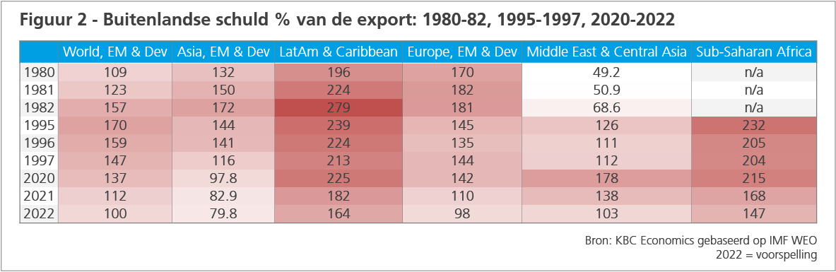 Grafiek buitenlandse schuld ten opzichte van de export