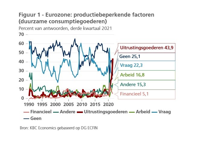 Productiebeperkende factoren in de Eurozone