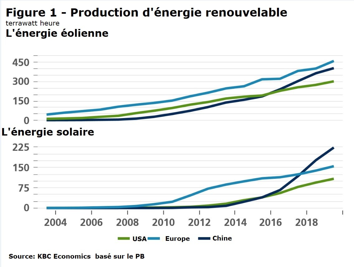 Production d&#39;énergie renouvelable