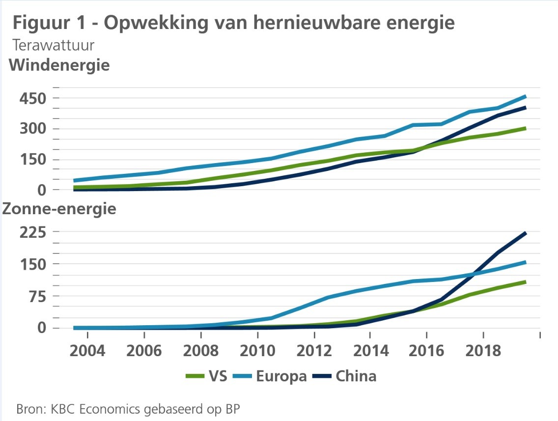 Opwekking van hernieuwbare energie Opwekking van hernieuwbare energie