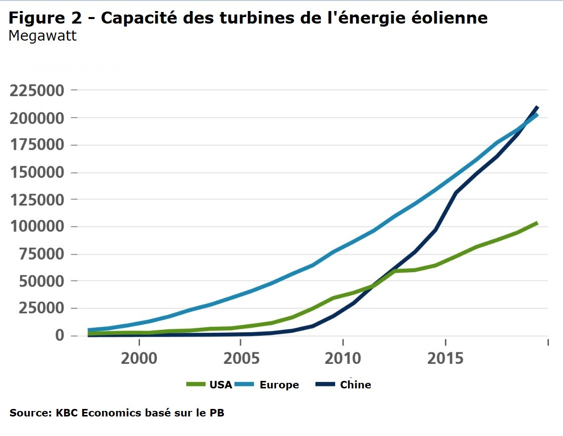 Capacité des turbines d'énergie éolienne Capacité des turbines d'énergie éolienne