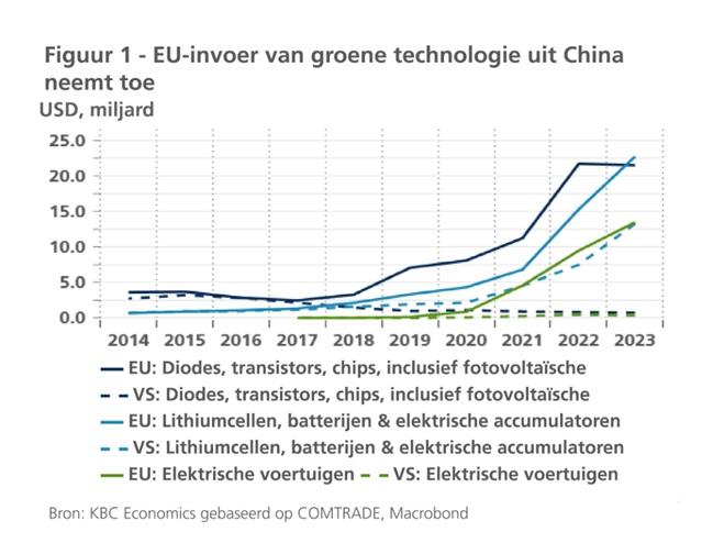 Grafiek toename invoer in EU van groene technologie uit China