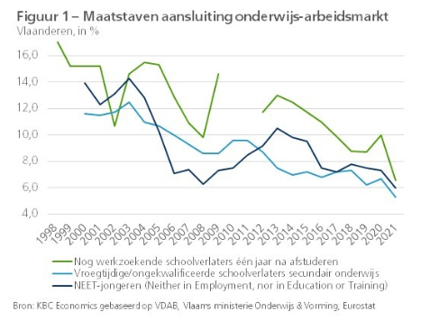 Figuur 1 - 3 maatstaven aansluiting onderwijs - arbeidsmarkt